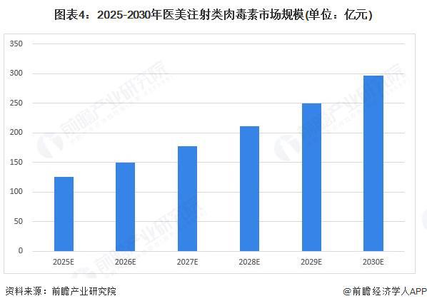 九游娱乐：2025年中国医美注射材料细分市场分析之医美注射类肉毒素2024年市场规模约99亿元【组图】(图4)