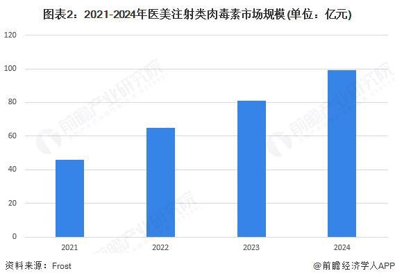 九游娱乐：2025年中国医美注射材料细分市场分析之医美注射类肉毒素2024年市场规模约99亿元【组图】(图2)