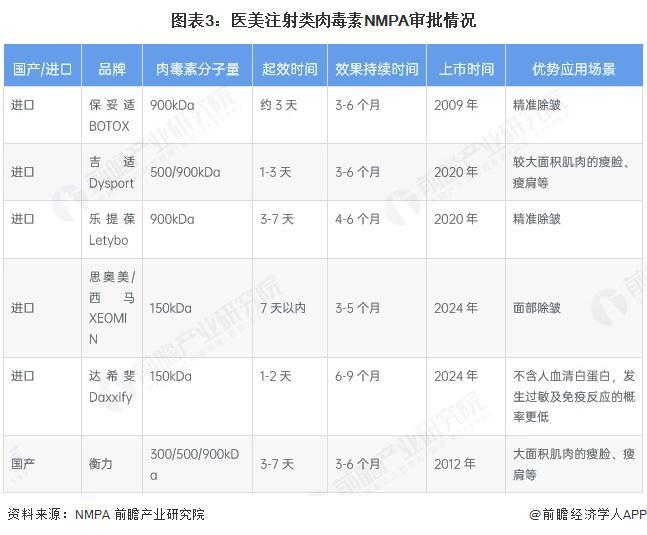 九游娱乐：2025年中国医美注射材料细分市场分析之医美注射类肉毒素2024年市场规模约99亿元【组图】(图3)