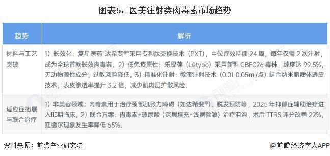 九游娱乐：2025年中国医美注射材料细分市场分析之医美注射类肉毒素2024年市场规模约99亿元【组图】(图5)