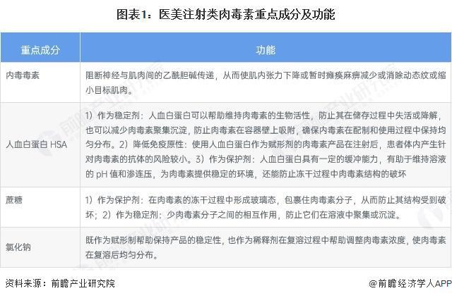 九游娱乐：2025年中国医美注射材料细分市场分析之医美注射类