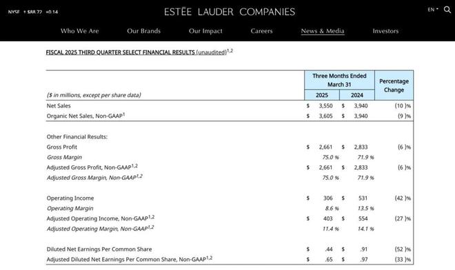 九游娱乐：美妆行业集体累了(图2)