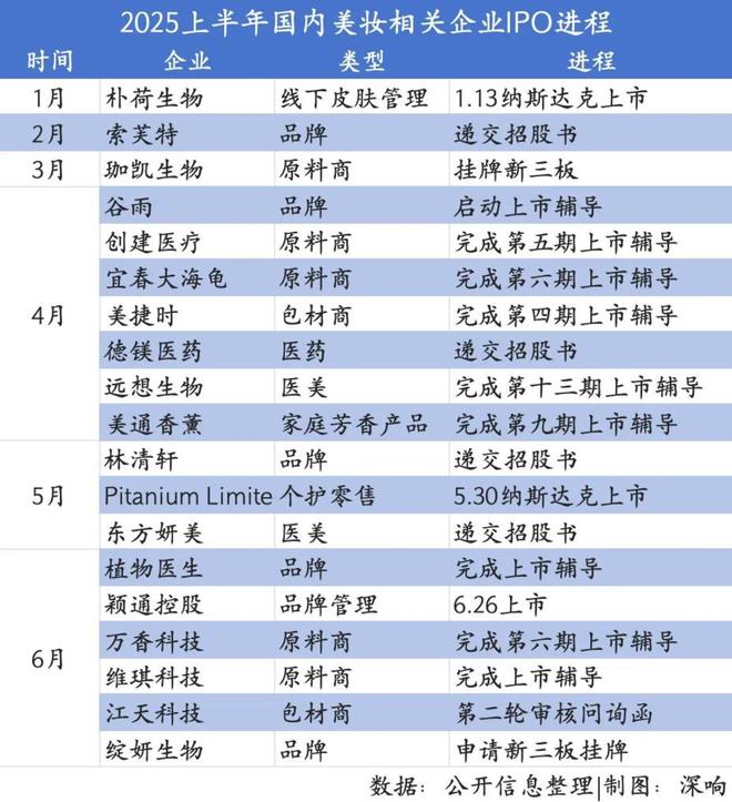 九游娱乐：美妆行业集体累了(图3)