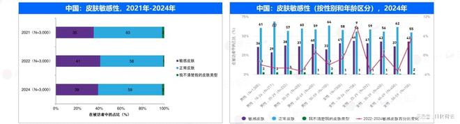 九游娱乐:原创报告2024年敏感肌市场概况及2025年新品趋势洞察(图4)