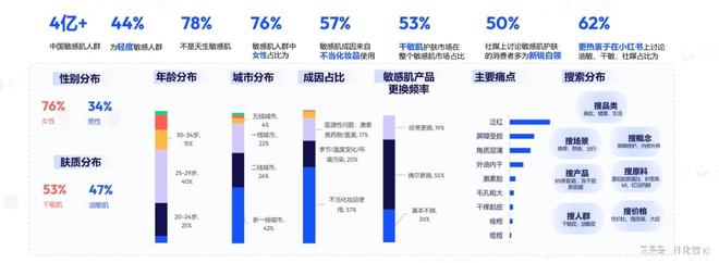 九游娱乐:原创报告2024年敏感肌市场概况及2025年新品趋势洞察(图5)