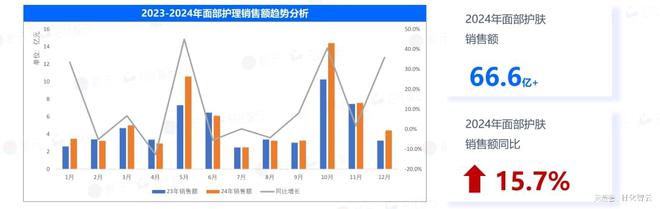 九游娱乐:原创报告2024年敏感肌市场概况及2025年新品趋势洞察(图3)