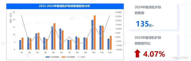 九游娱乐：原创报告2024年敏感肌市场概况及2025年新品趋