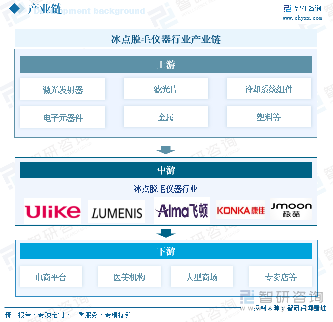 研判2025！中国冰点脱毛仪器行业发展背景、产业链、发展现状、竞争格局和趋势分析：在颜值经济蓬勃的背景下行业市场规模不断上涨[图](图3)