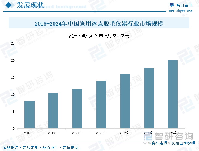 研判2025！中国冰点脱毛仪器行业发展背景、产业链、发展现状、竞争格局和趋势分析：在颜值经济蓬勃的背景下行业市场规模不断上涨[图](图7)