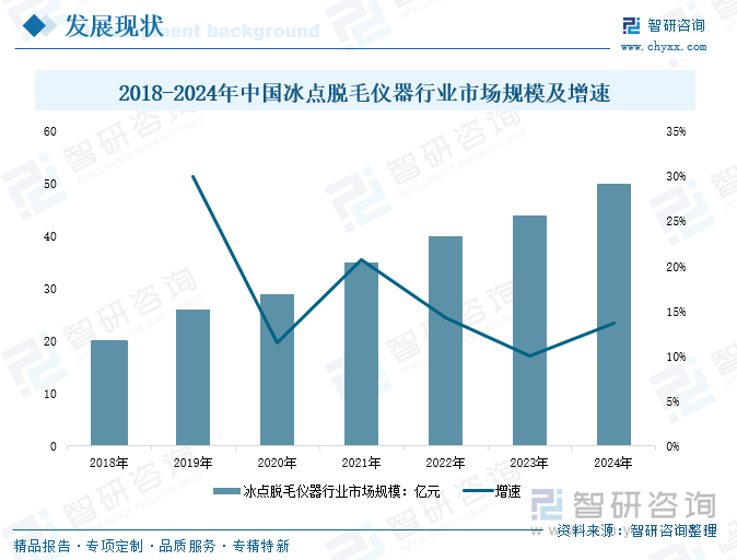 研判2025！中国冰点脱毛仪器行业发展背景、产业链、发展现状、竞争格局和趋势分析：在颜值经济蓬勃的背景下行业市场规模不断上涨[图](图6)