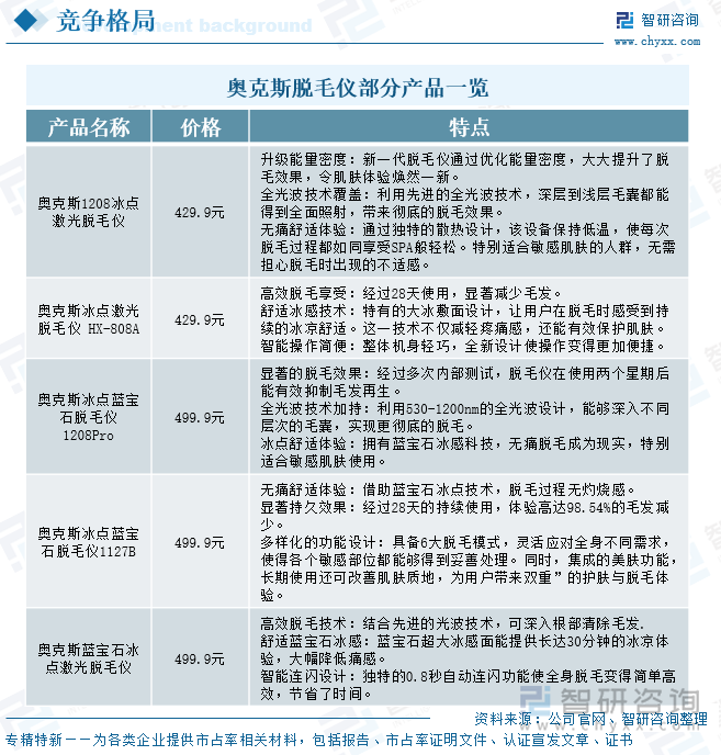 研判2025！中国冰点脱毛仪器行业发展背景、产业链、发展现状、竞争格局和趋势分析：在颜值经济蓬勃的背景下行业市场规模不断上涨[图](图10)