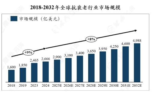 政策破冰2000亿抗衰老赛道爆发市场新蓝海浮现