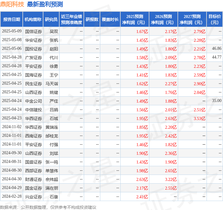 九游娱乐文化：鼎阳科技：5月14日召开业绩说明会投资者参与