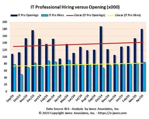 九游娱乐：大变天！中国大学最火爆的专业今年也不行了