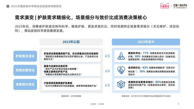 从成分功效到起效原理护肤迈入皮肤科学美容时代CBNData报告(图2)