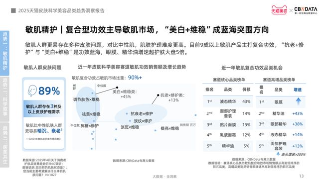 从成分功效到起效原理护肤迈入皮肤科学美容时代CBNData报告(图8)