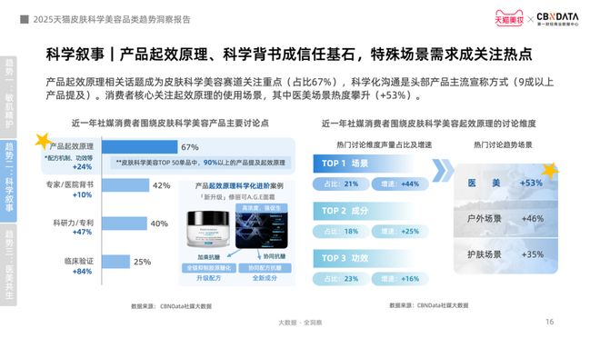 从成分功效到起效原理护肤迈入皮肤科学美容时代CBNData报告(图10)