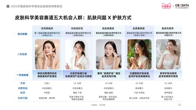 从成分功效到起效原理护肤迈入皮肤科学美容时代CBNData报告(图15)