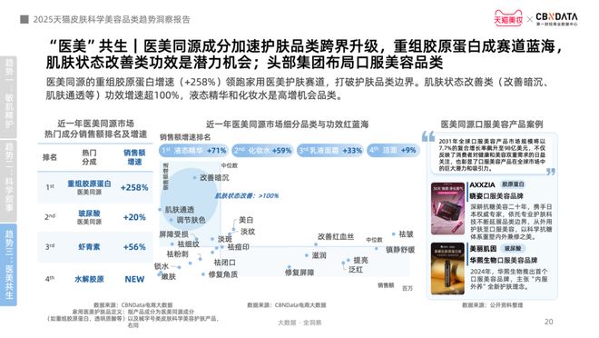 从成分功效到起效原理护肤迈入皮肤科学美容时代CBNData报告(图13)