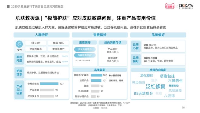 从成分功效到起效原理护肤迈入皮肤科学美容时代CBNData报告(图18)