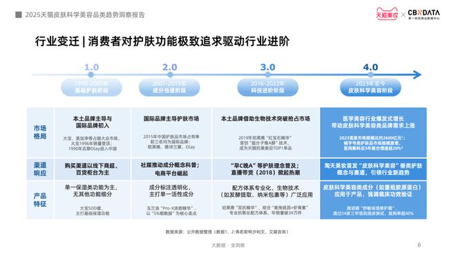 从成分功效到起效原理护肤迈入皮肤科学美容时代CBNData报告(图3)