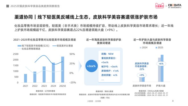 从成分功效到起效原理护肤迈入皮肤科学美容时代CBNData报告(图5)