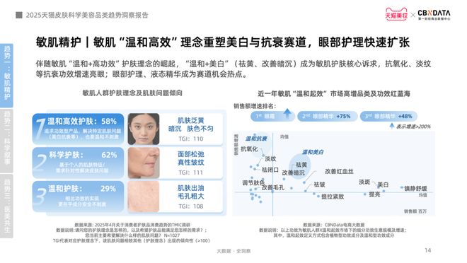 从成分功效到起效原理护肤迈入皮肤科学美容时代CBNData报告(图9)
