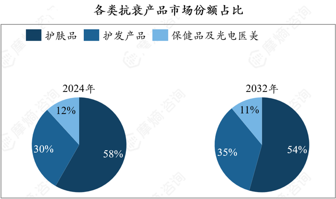 2024年抗衰行业研究：从衰老机制到市场趋势(图3)