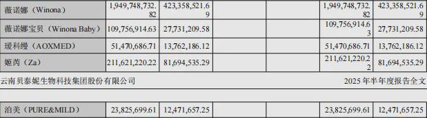 九游娱乐：贝泰妮净利近乎腰斩！(图2)