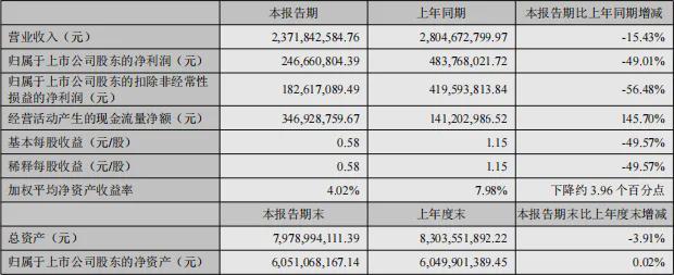 九游娱乐:贝泰妮净利近乎腰斩!