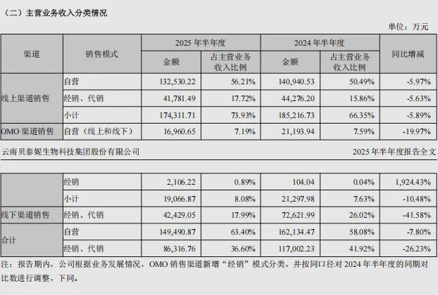 九游娱乐：贝泰妮净利近乎腰斩！(图4)