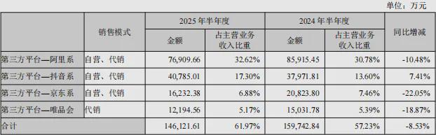 九游娱乐：贝泰妮净利近乎腰斩！(图5)