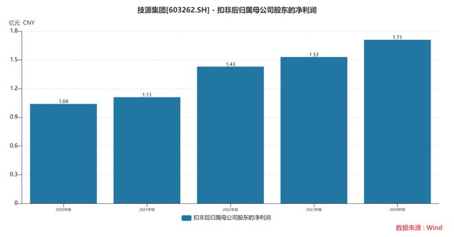 九游娱乐：HMB全球龙头技源集团：扎根运动健康赛道凭多元布局赢长远未来(图5)