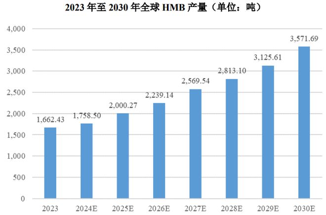 九游娱乐：HMB全球龙头技源集团：扎根运动健康赛道凭多元布局赢长远未来(图8)