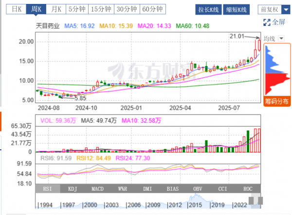 制药新风口与健康消费热潮:NMN领衔抗衰市场天目药业借势翻身(图2)