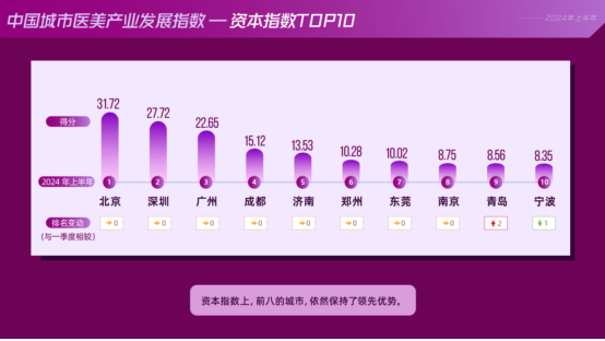 2024年度上半年中国城市医美产业发展指数发布：北深广稳居前三(图3)