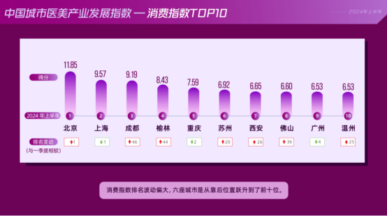 2024年度上半年中国城市医美产业发展指数发布：北深广稳居前三(图5)
