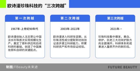 深度解读欧诗漫珍珠科技：美白第一只是起点(图10)
