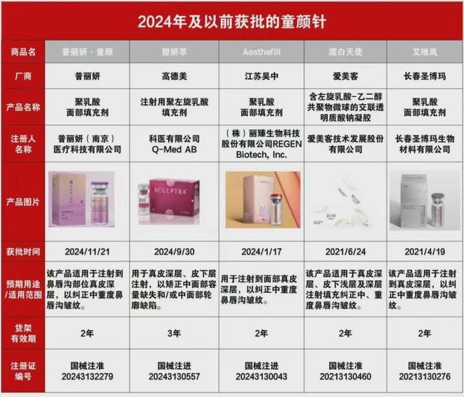 九游娱乐:今年国内医美上游最大融资诞生童颜针市场大战(图2)