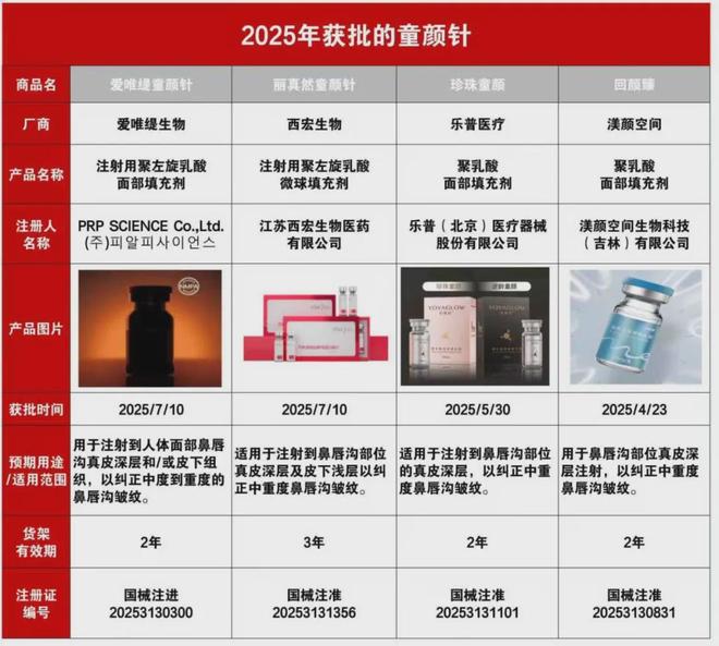 九游娱乐：今年国内医美上游最大融资诞生童颜针市场大战