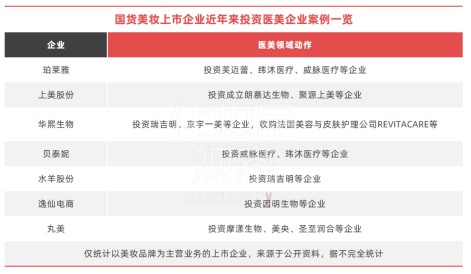 国货美妆十强“重仓”医美