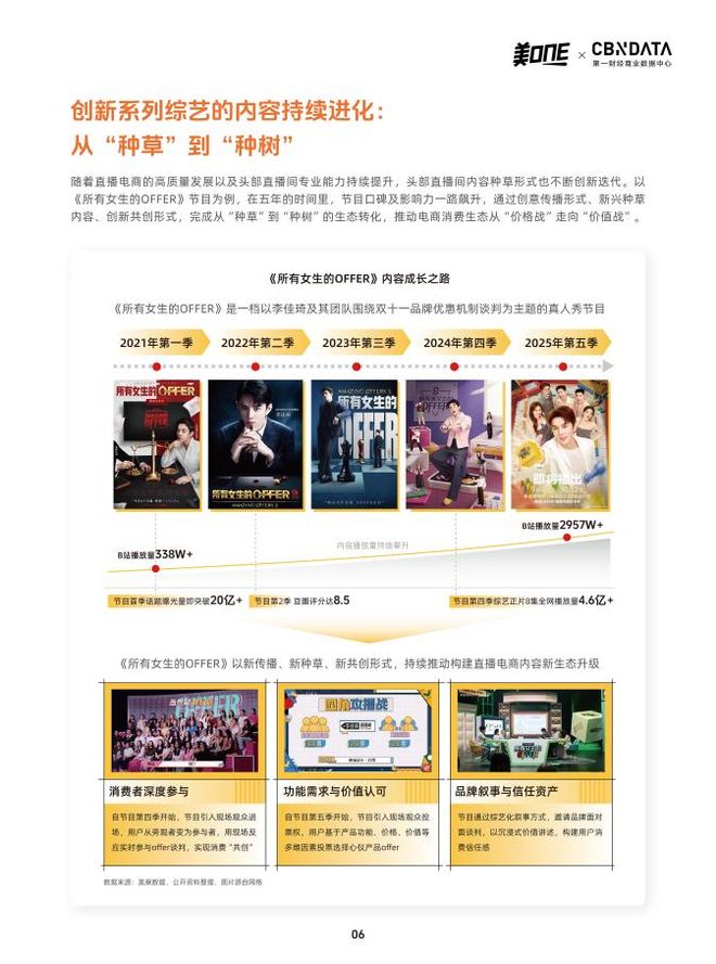 九游娱乐文化：《所有女生的OFFER》五季报告发布：一档综艺如何重构消费信任生态(图2)