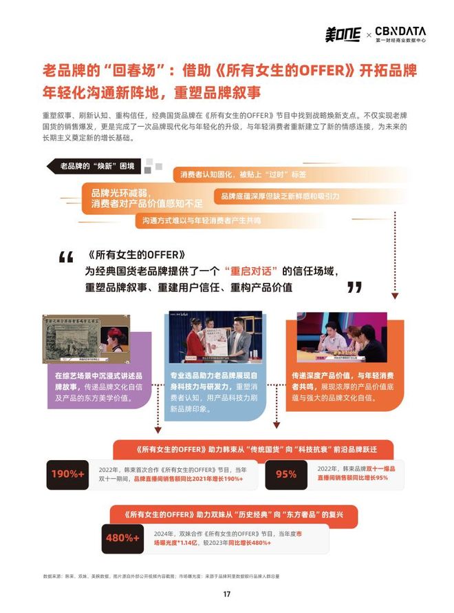 九游娱乐文化：《所有女生的OFFER》五季报告发布：一档综艺如何重构消费信任生态(图4)