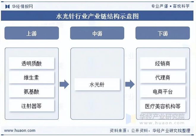 九游娱乐文化：2025年中国水光针行业现状及发展趋势分析市场的合规化进程正在加速推进「图」(图3)