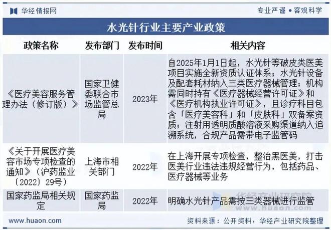 九游娱乐文化：2025年中国水光针行业现状及发展趋势分析市场的合规化进程正在加速推进「图」(图2)