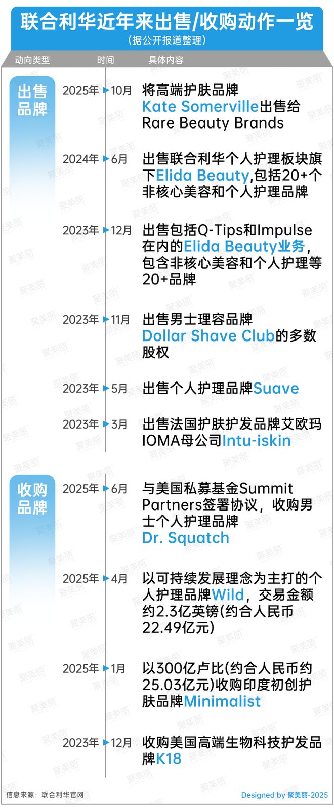 全球第二美妆集团全线下滑！(图6)