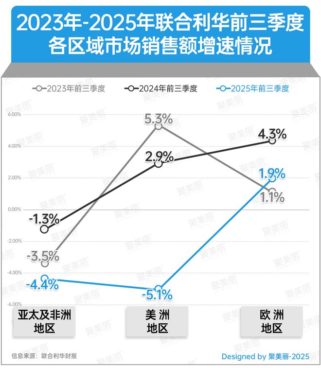 全球第二美妆集团全线下滑！(图5)
