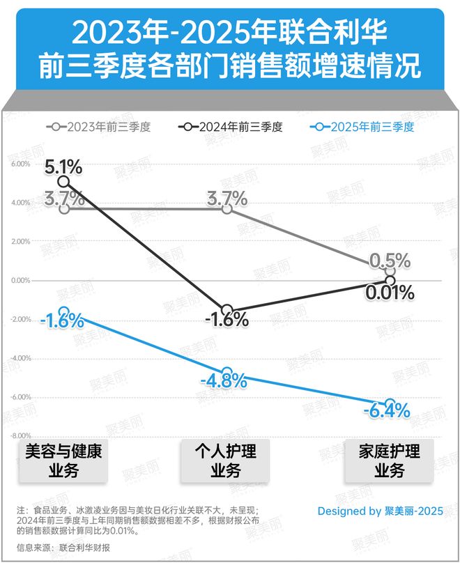 全球第二美妆集团全线下滑！(图3)