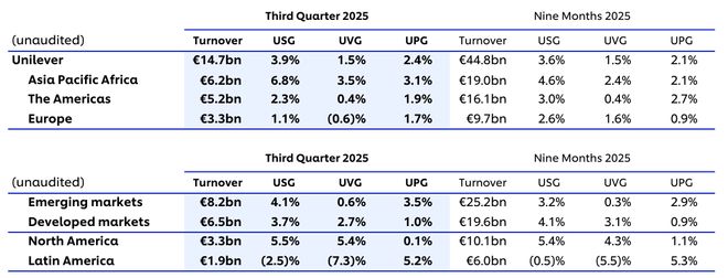 全球第二美妆集团全线下滑！(图4)