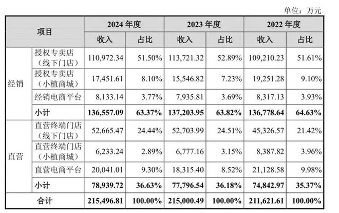 九游娱乐文化：植物医生IPO基本面堪忧：产品违规添加“美白成分”屡屡虚假宣传“国礼”三年收16张罚单(图5)